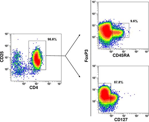 Figure 3. Immunophenotype of the immunoselected Tregs. Dot plots of combined stainings with CD25/CD45RA/FoxP3 and CD25/CD127/FoxP3 are shown. Positive cells are boxed and the percentage of cells is shown.