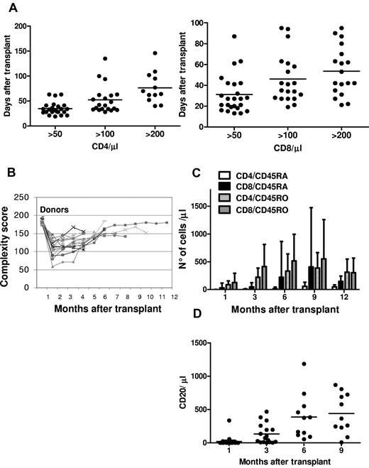 Figure 4. Immunologic reconstitution after Treg-based transplantation. (A) CD4 (left) and CD8 (right) recovery kinetics. (B) Posttransplantation TCR Vβ spectratyping complexity score over time. (C) Naive and memory T-cell recovery. (D) CD20+ recovery kinetic.