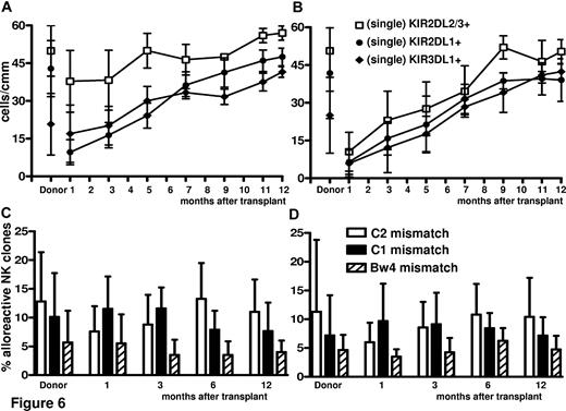 Figure 6. Regeneration of alloreactive NK-cell repertoires against a KIR-ligand–mismatched target. (A-B) Immunophenotype of NK-cell repertoire in donors and recipients after Treg (A) and standard (B) HLA-haploidentical transplantation identified potentially alloreactive NK cells expressing single KIR. KIR2DL2/3 P < .01 at 1, 3, and 5 months. (C-D) Cytotoxicity assay identified alloreactive NK cells that killed KIR ligand–mismatched PHA lymphoblasts in donors and recipients after Treg (C) and standard (D) HLA-haploidentical transplantation (P = NS).