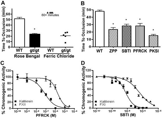 Figure 4. The influence of PRCP on arterial thrombosis risk. (A) Control C57BL/6 WT and PRCPgt/gt (gt/gt) mice were subjected to the Rose-Bengal and ferric chloride carotid artery thrombosis occlusion models. Data are expressed as the time to complete arterial occlusion. A 1-way analysis of variance was used to determine differences among groups. Data represent the mean ± SEM of 10 WT and 12 PRCPgt/gt mice for the Rose Bengal assay and 4 WT and 5 PRCPgt/gt mice for the ferric chloride assay. (B) The time to carotid artery occlusion on the Rose Bengal assay was determined in C57BL/6 mice that were untreated (WT, open bar graph, n = 13) or treated with the inhibitor to the PRCP, ZPP (n = 4), or plasma kallikrein inhibitors SBTI (n = 4), PFRCK (n = 5), or PKSI 527 (PKSI; n = 6). Data represent the mean ± SEM of 4 to 13 animals in each group. (C) Determination of the IC50 of PFRCK on 2nM plasma kallikrein or factor XIIa. Inhibition studies were performed as indicated in supplemental Methods. Data represent the mean ± SEM of 3 reactions. (D) Determination of the IC50 of SBTI on 5nM plasma kallikrein or factor XIa. Inhibition studies were performed as indicated in supplemental Methods. Data represent the mean ± SEM of 3 reactions. *P < .05.