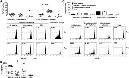 Figure 1. Endogenous SAA is the SJIA plasma factor required for the reversal of Treg anergy. (A top) Percentages of proliferating Teff and Treg in suppression assays with HC plasma (n = 10) and SJIA plasma (n = 10) or in stimulation assays. (Bottom) Representative FACS plots of CFSE staining to track proliferation of Treg and Teff in suppression assays. (B) SAA levels in SJIA plasma at different disease stages (flare-F n = 16, quiescence-Q n = 17, remission-R n = 7) and HC plasma (n = 14). (C top) Effects of SAA-depleted SJIA plasma on Teff and Treg proliferation in suppression assays (n = 2). Negative control for SAA depletion was performed with anti–HLA-DR antibody. (Bottom) Representative FACS plots of CFSE staining to track proliferation of Treg and Teff in suppression assays. Unpaired 2-tailed t tests (A) and ANOVA (B) were used for statistical analyses. Horizontal bars represented median values; bar graphs represented means and SEs where indicated throughout the figure.