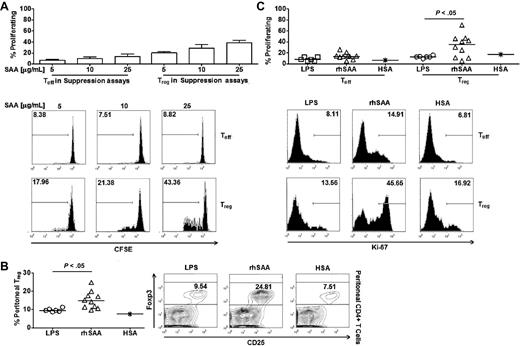 Figure 2. Exogenous SAA selectively induces Treg proliferation. (A top) Effects of recombinant SAA at different doses on Treg and Teff proliferation in suppression assays (n = 2). (Bottom) Representative FACS plots of CFSE staining to track proliferation of Treg and Teff in suppression assays. (B left) Frequency of Treg out of total peritoneal CD4+ T cells collected 16 hours after intraperitoneal injection with endotoxin (n = 7), recombinant human SAA (rhSAA, n = 10), and human serum albumin (HSA, n = 1). Recombinant SAA and HSA were used at 30 μg per injection in 100 μL PBS. LPS were injected at concentration similar to the level detected in recombinant SAA solution (0.25 pg/mL). (Right) Representative FACS plots of Treg frequency in peritoneal fluid. (C top) Percentages of proliferating Teff and Treg in peritoneal fluid after SAA injection. (Bottom) Representative FACS plots of percentages of proliferating Teff and Treg in peritoneal fluid. Unpaired 2-tailed t tests (B-C) were used for statistical analyses. Horizontal bars represented median values; bar graphs represented means and SEs where indicated throughout the figure.