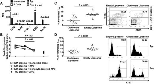 Figure 3. Monocytes are required for mitogenic effects of SAA on Treg. (A) Expression of TLR2, TLR4, FPRL-1, CD36, and RAGE by immune cell subsets (n = 6). (B) Suppression assays with SJIA plasma and HC plasma in the presence or absence of monocytes (n = 5). (C left) Frequency of Treg in peritoneal fluid collected 16 hours after intraperitoneal injection with recombinant human SAA (rhSAA) in monocyte-depleted mice (n = 8). 400 μL of liposome solution (clodronate vs empty) was injected intraperitoneally 24 hours before SAA injection. (Right) Representative FACS plots of Treg frequency in peritoneal fluid. (D left) Percentage of proliferating Treg in peritoneal fluid after SAA injection in monocyte-depleted mice. (Right) Representative FACS plots of percentages of proliferating Teff and Treg in peritoneal fluid. Paired ANOVA (A), paired 2-tailed t tests (B), and unpaired 2-tailed t tests (C-D) were used for statistical analyses. Horizontal bars represented median values; bar graphs represented means and SEs where indicated throughout the figure.