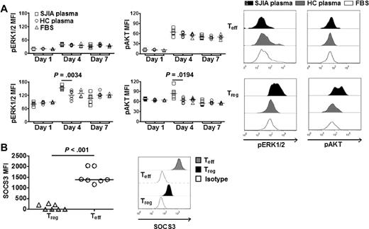 Figure 4. SAA activates distinct mitogenic pathways in Treg. (A left) Real-time quantitation of ERK1/2 and AKT phosphorylation (pERK1/2 and pAKT) by phospho flow cytometry. Teff (top) or Treg (bottom) were labeled with CFSE. Data were collected at different time points (days 1, 4, and 7) during suppression assays with SJIA plasma (n = 6), HC plasma (n = 6) or complete media (FBS, n = 4). (Right) Representative FACS plots of pERK1/2 and pAKT in Treg and Teff in suppression assays. (B left) Expression of SOCS3 in Treg and Teff (n = 7). (Right) Representative FACS plots of expression of SOCS3 in Treg and Teff.