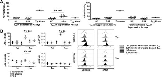Figure 5. SOCS3 regulates mitogenic signaling cascade in Treg in response to SAA. (A left) Percentages of proliferating Treg and Teff in suppression assays with HC plasma (n = 5) and SJIA plasma (n = 5). (Right) Percentages of proliferating forskolin-treated Treg and untreated Teff in suppression assays with HC plasma (n = 5) and SJIA plasma (n = 5). Treg were rested in complete media or treated with forskolin for 24 hours before being used in these assays. (B left) Effects of Treg specific-SOCS3 modulation on phosphorylation status of ERK1/2 and AKT by Treg and Teff in suppression assays. Data were collected at day 4 during suppression assays with SJIA plasma (n = 6), HC plasma (n = 6) or complete media (FBS, n = 4). (Right) Representative FACS plots of pERK1/2 and pAKT in Treg and Teff in suppression assays. Unpaired 2-tailed t tests (A,C,D) and paired 2-tailed t tests (B) were used for statistical analyses. Horizontal bars represented median values.