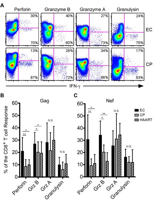 Figure 1. HIV-specific CD8+ T cells from ECs express higher amounts of perforin and Grz B than CPs after short-term stimulation. (A) Representative flow cytometric plots showing perforin, Grz B, Grz A, and granulysin versus IFN-γ from ECs (top row) and CPs (bottom row). Percentages represent the proportion of IFN-γ–expressing cells that were either positive or negative for each cytolytic protein. The determination of gate placement was aided by consideration of cytolytic protein expression, which is often low or absent, within CD19+ B cells or CD4+ T cells. (B-C) Relative contribution of perforin, Grz B, Grz A, and granulysin to Gag-specific (B) and Nef-specific (C) CD8+ T-cell responses, as identified by staining for IFN-γ, TNFα, or CD107a, is shown among all ECs, CPs, and HAART subjects. For each cytolytic molecule, statistical analysis was carried out using 1-way ANOVA tests (nonparametric; Kruskal-Wallis) followed by a Dunn test for multiple comparisons. *P < .05; **P < .01. Bars represent the means and error bars indicate SDs.