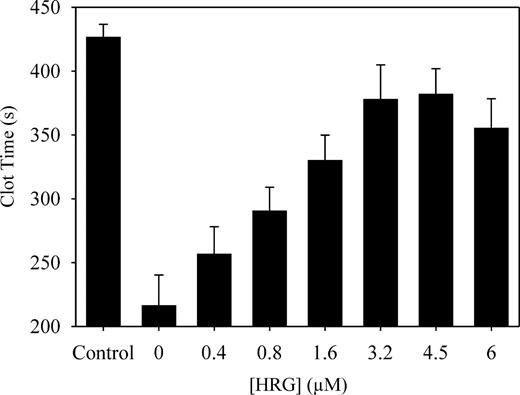 Figure 1. Effect of HRG on the activated partial thromboplastin time in HRG-deficient plasma. HRG-deficient plasma was incubated with 0 to 6μM HRG for 10 minutes at 37°C. Clotting was initiated by the addition of CaCl2 to 26mM and one-tenth volume of APTT-SP. Absorbance was monitored at 405 nm, and the time to half-maximal value was defined as the clot time. Data are the mean ± SE of 3 determinations. The control was plasma subjected to chromatography on unmodified Sepharose.