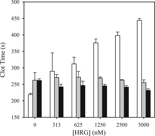 Figure 2. Effect of HRG on clotting induced by FIXa, FXIa, or FXIIa in HRG-deficient plasma. HRG-deficient plasma was dialyzed to remove citrate and supplemented with 2mM CaCl2, 12.5μM ZnCl2, and increasing concentrations of HRG. Clotting at 37°C was initiated by the addition of 1.5nM FIXa (■), 0.5nM FXIa (), or 5nM FXIIa (□) and monitored by turbidity. Clotting times are plotted versus HRG concentration. Data are mean ± SE of 3 determinations.