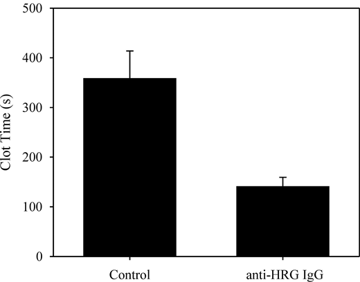 Figure 3. Effect of anti-HRG antibody on FXIIa-mediated clotting of plasma. Normal plasma was incubated with 5 mg/mL control or anti-HRG sheep IgG for 50 minutes. Aliquots were made to 18mM CaCl2 and 5nM FXIIa, and absorbance was monitored at 405 nm. Clot times were determined in triplicate and are plotted as mean ± SE.