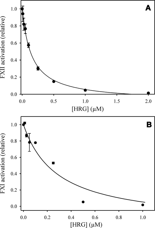 Figure 5. Influence of HRG on FXII autoactivation and FXI activation. (A) FXII was incubated with 100μM polyphosphate for 15 minutes in HBS buffer containing 2mM CaCl2 and 12.5μM ZnCl2. After 10 minutes, aliquots were removed and FXIIa generation was determined by monitoring the hydrolysis of 500μM Biophen CS11–22. The data points represent the mean ± SE of 2 separate experiments. Data were analyzed by nonlinear regression (line) to determine the IC50. (B) To examine the influence of HRG on FXI activation, 10nM FXIIa was incubated with 0 to 1μM HRG, 100nM HK, 10% APTT-SP, and 120nM FXI in HBS buffer containing 12.5μM ZnCl2 and 2mM CaCl2. Aliquots were removed, and FXIa generation was determined by monitoring the hydrolysis of 600μM S-2366. Rates of chromogenic substrate cleavage in the presence of HRG were normalized relative to that obtained in its absence. The data were fit to a rectangular hyperbola equation (line) to determine the IC50. The data points represent the mean ± SE of 2 experiments.
