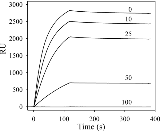 Figure 7. Effect of FXIIa on HRG binding to heparin. Biotin-heparin was adsorbed onto a streptavidin-coated sensor chip to approximately 250 RU. HRG (250nM) was injected in the presence of 10μM ZnCl2, and the association to the chip surface was monitored for 110 seconds before injection of buffer to monitor dissociation. After regenerating the chip, subsequent injections contained 250nM HRG in the presence of 10, 25, 50, or 100nM FXIIa. The binding RU were corrected for background and plotted versus the time course for individual injections. The FXIIa concentrations are indicated above each tracing.