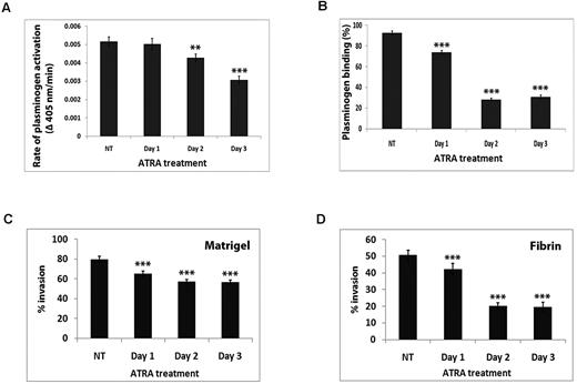 Figure 2. ATRA-dependent loss of cellular S100A10 corresponds to decreased cellular plasminogen binding, plasmin generation, and invasive capability of APL cells. NB4 cells were treated with ATRA for the indicated times then incubated with uPA (50nM) for 10 minutes at room temperature. Cells were washed and incubated with plasminogen (0.5μM) followed by the addition of the plasmin substrate, S2251. The rate of plasmin generation was measured at 405 nm. Statistical analysis was performed by Student t test (***P < .001), and data are expressed as Δ405 nm/s ± SD of 3 independent experiments (A). ATRA-treated NB4 cells were incubated with 200nM FITC plasminogen for 1 hour at 4°C, and plasminogen binding was measured by FACS. Statistical analysis was performed by one-way ANOVA with Tukey multiple comparisons, and data are expressed as the percentage of specific binding ± SD of 3 independent experiments (B). ATRA-treated NB4 cells (1 × 105 cells) were added to the upper chamber of Matrigel-coated (C) or fibrin-coated (D) chambers in the absence of FBS that also contained plasminogen (0.5μM). The lower chamber contained FBS as chemoattractant. Data are expressed as the mean number of cells per 40× field ± SD of 3 independent experiments. Statistical analysis was performed by one-way ANOVA (with Tukey multiple comparisons) in comparison to untreated NB4 cells (NT; ***P < .001).