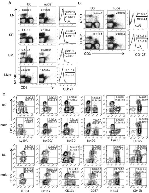 Figure 1. CD127+ NK cells are found in athymic mouse LNs. (A) NK cells in the LNs, spleen (SP), BM, and liver of WT B6 mice and Foxn1-KO (nude) B6 mice were identified by flow cytometry as CD3−NKp46+ (gated by rectangles in dot plots) The numbers show average (± SD) percentages of cells within the gates. The expression of CD127 on NK cells is shown by histograms. The numbers above and below the bars show the percentages of CD127+ NK cells in B6 and nude mice, respectively. (B) NK cells in the LNs of B6 and nude mice were identified by CD3−NK1.1+ (top) or CD3−CD49b+ (bottom) as shown by rectangles in dot plots, and CD127 expression on NK cells is shown in histograms. Histogram of B6 (thin line) and nude (bold line) are overlaid. The numbers above the bars in the histograms show the percentages of NK cells expressing CD127 (± SD) in B6 mice and below the bars are those in nude mice. (C) NK cells in the LNs of B6 and nude mice were gated as CD3−NKp46+, and the dot plots show the coexpression of CD127 and the indicated surface markers. The numbers above the bars in the dot plots show the percentages (± SD) of NK cells expressing both CD127 and the indicated marker, and the numbers below the bars show the percentages (± SD) of CD127− NK cells expressing the indicated marker. Results are representative of ≥ 3 individual experiments.