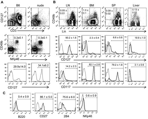 Figure 2. A unique population of LN cells expresses CD49b and CD127 but not mature lymphocyte markers. (A) Freshly isolated LN cells were stained with antibodies to CD3 and CD127, and CD3− cells were gated as shown by rectangles (top). The gated cells were analyzed for the expression of the NK cell markers NKp46 and CD49b (center). CD49b+NKp46− cells were further gated as shown by rectangles in contour plots, and the expression of CD127 on CD3−NKp46−CD49b+ cells from wild-type B6 and athymic nude mice was analyzed (bottom). (B) Lin− (CD122, NK1.1, CD3ϵ, CD4, CD8α, TCRβ, TCRγδ, CD11b, CD11c, CD19, B220, Gr-1, Ter-119) CD49b+ cells from LN, BM, spleen (SP), and liver were gated, and the expression of CD127 and CD117 (c-Kit) was analyzed. (C) Lin−CD49b+CD127+ cells in the LN were gated and analyzed for the expression of B220, CD27, 2B4, and NKp46. All the FACS profiles are representative of 3 independent experiments, and the numbers show average (± SD) percentages of cells within the indicated gates calculated from ≥ 3 independent experiments.