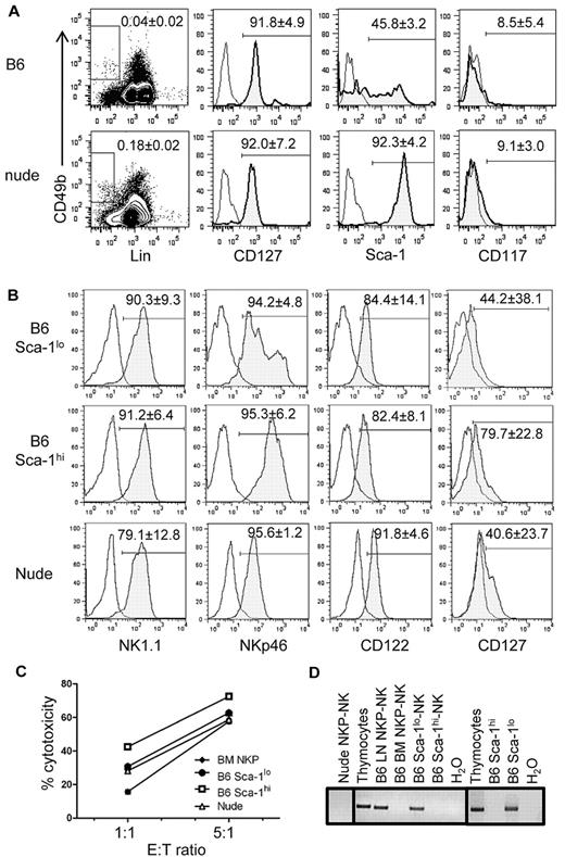 Figure 4. Sca-1lo subset of LN NKPs is greatly reduced in athymic mouse LN. (A) WT (B6) and Foxn1−/− (nude) mouse LN Lin−CD49b+ cells were gated as shown by rectangles in dot plots, and CD127, Sca-1, and CD117 expressions were analyzed (histograms). (B) B6 LN Sca-1hi and Sca-1lo Lin−CD49b+CD127+ cells and nude LN Lin−CD49b+CD127+ cells were purified and cultured in vitro for NK-cell differentiation. NK cells thus generated were analyzed for the expression of indicated NK-cell markers. The numbers show average (± SD; n = 3) percentages of cells expressing the indicated markers. (C) The cytotoxicity of NK cells generated in vitro from Sca-1lo and Sca-1+ LN NKPs from B6 and LN NKPs from nude mice (B) were tested with the use of YAC-1 as target. (D) FACS-purified Sca-1lo or Sca-1hi LN NKPs from B6 and LN NKPs from nude mice were cultured for NK-cell differentiation as in panel B (left and middle). After 12 days, NKp46+ cells from the cultures were FACS-purified, and genomic DNA was extracted. Equivalent amounts of DNA were subjected to PCR for rearranged TCRγ genes and separated by agarose gel electrophoresis. DNA was also extracted from freshly isolated Sca-1lo and Sca-1hi LN NKPs from B6 mouse LN cells and analyzed for rearranged TCRγ genes as described before (right). Thymocytes served as a positive control, and NK cells generated from BM NKPs as a negative control.