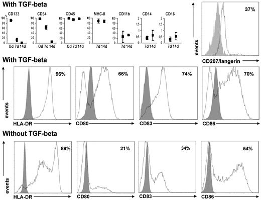 Figure 4. Flow cytometry. (Top row) Percentages of cells expressing several membrane antigens after 7- and 14-day culture with TGF-β (mean and range). Only CD133, CD34, and CD45 were tested at the start of culture. The differences for CD133 and CD34 were significant (P < .05). For CD14 and CD16, the scale is limited to 2% because these antigens were expressed by a strict minority of cells. Far right: Results of a representative experiment showing the expression of CD207/langerin (Dendritics) after 18-day culture with TGF-β. (Middle row) Results of a representative experiment showing the expression of MHC-II and of late differentiation markers of dendritic cells after 18-day culture with TGF-β. (Bottom row) Results of a representative experiment showing the expression of MHC-II and of late differentiation markers of dendritic cells after 18-day culture without TGF-β.