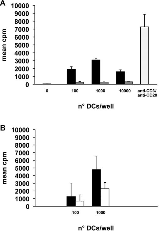 Figure 7. Mixed lymphocyte reaction. Results (mean ± SD of 4 independent measurements) of representative mixed lymphocyte reaction experiments with the indicated stimulatory cell numbers per 105 respondent cells. (A) Cells cultured 18 days with (black columns) and without TGF-β (gray columns). 0 indicates no stimulatory cell; and anti-CD3/anti-CD28 (pale gray column), lymphocytes stimulated only with the indicated antibodies. The differences between TGF-β treated and untreated cultures were significant for all cell ratios (P < .05). (B) Cells cultured 18 days with TGF-β (black columns) and with anti–TGF-β (white columns). The differences between TGF-β treated and untreated cultures were significant for both cell ratios (P < .05).