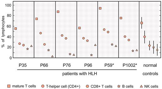 Figure 1. Flow cytometric analyses of PBMCs isolated from patients with FHL before initiation of treatment. The staining of samples and flow cytometric analyses were performed as described previously.16,17 These results are shown as a percentage of the total PBMC fraction. For normal controls, the range of the percentage of cell subtypes is shown. In the case of P59 and P1002, samples for microarray and flow cytometric analyses were taken at different times.