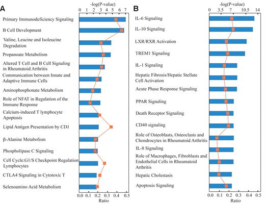 Figure 3. Ingenuity Pathway Analysis of differentially expressed genes in patients with FHL. The top 15 over-represented canonical pathways of the down-regulated (A) and up-regulated (B) genes found in FHL patients compared with controls. Canonical pathways for probe sets indicate down-regulated genes (A) and up-regulated genes (B) that were identified using analysis of variance (P < .05) and fold change (2-fold) cut-offs. Category names are presented on the y-axis. The x-axis indicates the −log (P value) of the over-representation analysis. Orange squares represent ratios calculated from the number of genes in the dataset of a given pathway divided by the total number of molecules in the canonical pathway.