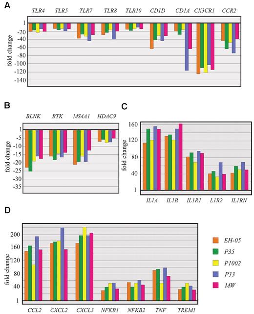 Figure 4. Quantitative RT-PCR analysis of differentially expressed genes in patients with FHL: verification of selected microarray results. Quantitative RT-PCR study of selected genes coding for Toll-like receptors (A), proteins involved in B-cell growth (B), and differentiation and proinflammatory proteins (C-D). Three (P33, P35, and P1002) of the 5 patients selected for quantitative RT-PCR analysis of the genes were also included in microarray analysis. Patients EH-05 and MW were not included in the microarray analysis. The expression level of each gene in each sample was first normalized to the expression of 18S RNA in that sample and then normalized to the expression of that gene in normal PBMCs obtained from children diagnosed as healthy.