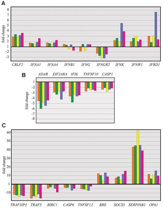 Figure 5. Quantitative RT-PCR analysis of differentially expressed genes in patients with FHL: verification of selected microarray results. Quantitative RT-PCR analysis of selected genes coding for IFNs (A), IFN-inducible genes (B), and proteins involved in apoptosis regulation (C).