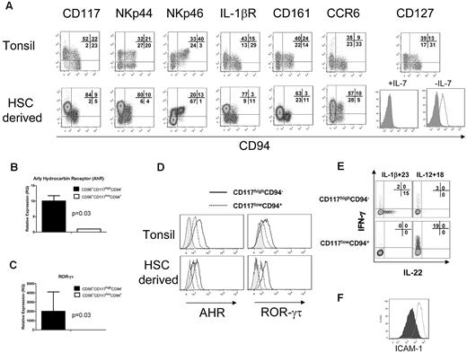 Figure 2. HSC-derived CD56+CD117highCD94− NK cells are phenotypically and functionally similar to SLT-derived stage III cells or NK22 cells. (A) HSC-derived CD56+CD117highCD94− NK cells were compared with CD3−CD19−CD14−CD56+/−CD117+ lymphoid fraction of tonsillar mononuclear cells (supplemental Figure 1, gating strategy). Expression of the key receptors was compared, including CD117, NKp44, NKp46, IL-1 receptor, CD161, and CCR6. CD127 (IL-7R) expression is shown with cultures containing IL-7 (left) and when IL-7 is removed from the media for 7 days (right; open histogram). FACS plots for CD127 are gated on the CD56+CD117highCD94− cell fraction. Expression of HSC-derived NK22 cells for AHR (B) and ROR-γτ (C) by quantitative reverse-transcribed PCR. (D) The expression of AHR and ROR-γτ by intracellular FACS staining. Histograms represent isotype controls (gray) or electronic gating on CD56+/−CD117highCD94− (solid) or CD56+/−CD117lowCD94− (dotted). Tonsillar cells were first gated on the CD3−CD14−CD19− fraction. HSC-derived cells, which lack T and B cells, were first gated on the CD56+ fraction. (E) Intracellular expression of IL-22 and IFN-γ after stimulation of HSC-derived NK cells with either IL-1β + IL-23 or IL-12 + IL-18. Cells were obtained at day 28 of culture and stimulated, and intracellular staining for IL-22 or IFN-γ was performed. Results are representative of 3 donors. (F) Supernatant from HSC-derived NK cells can increase expression of ICAM-1 on MSCs. Shown are the FACS plots of ICAM-1 expression after 48 hours of coculture with media supplemented with IL-1β and IL-23 (closed histogram) or with supernatant from in vitro derived CD56+CD117highCD94− NK cells activated with IL-1β and IL-23 (open histogram). Results are representative of more than 3 donors.