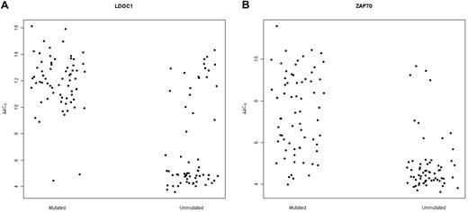Figure 1. Expression of LDOC1 and ZAP70 mRNAs measured by MF-QRT-PCR assay distinguishes between mutated and unmutated cases of CLL. (A) Dot-plot for LDOC1 mRNA expression. For the mutated cases, 65 of 67 mutated cases were unambiguously negative for LDOC1 mRNA (higher ΔΔCt values) and 2 were positive (lower ΔΔCt values). For the unmutated cases, 43 of 63 unmutated cases were positive for LDOC1 mRNA and 20 were negative. (B) Dot-plot for ZAP70 mRNA expression. For the unmutated cases, 53 of 63 unmutated cases were positive for ZAP70 mRNA and 10 were negative. Eleven of 67 mutated cases were positive for ZAP70 mRNA and 56 were negative.