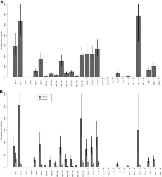 Figure 4. Expression of LDOC1 mRNAs measured by QRT-PCR assay. (A) Expression of total LDOC1 mRNA. We used a commercially available assay that does not distinguish between the LDOC1 and LDOC1S mRNA isoforms. (B) Expression of wild-type LDOC1 and LDOC1S mRNA isoforms. We designed an assay that distinguishes between the isoforms. In both experiments, expression was measured in carcinoma (HeLa, MCF7) and lymphoma (GA10, Jurkat) cell lines, unfractionated normal peripheral blood B cells (NBC4, NBC6), normal peripheral blood B cells enriched for memory B cells (NBC9M, NBC10M, NBC11M, NBC13M), normal peripheral blood B cells enriched for naive B cells (NBC9N, NBC10N, NBC11N, NBC13N), and unmutated (U) or mutated (M) CLL and primary B-cell lymphoma samples, including follicular (FL), mantle cell (MCL), marginal zone (MZL), or splenic marginal zone (SMZL) lymphoma samples. Error bars represent the SE of the ΔΔCt values.