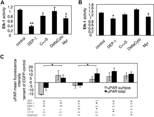 Figure 5. MAPK-mediated uPAR expression is regulated by DEP-1 phosphatase activity. (A) HEK 293 cells and (B) HUVECs were transfected for reporter gene analysis (Elk-1 activity) with plasmids overexpressing either wild-type DEP-1 or its mutated forms. Cells were harvested after 24 hours and analyzed for luciferase activity. Data are mean ± SEM. *P < .05. **P < .01. Only catalytically active DEP-1 was able to reduce Elk-1 activity. (C) Immunocytofluorimetric detections of cell surface (nonpermeabilized cells; gray) and total (permeabilized cells; black) uPAR in HUVECs overexpressing different DEP-1 mutants and either EGFP or EGFP-ERK1 gated for EGFP fluorescence. *P < .05. Data are mean ± SEM. Values calculated as percentage over EGFP control. Only catalytically active mutants of DEP-1 were able to decrease uPAR expression. This effect could be rescued by ERK1 coexpression. DEP-1 indicates wild-type; C → S, inactivated tyrosine phosphatase resulting from cysteine to serine mutation in the catalytic domain; DeltaCyto, deletion of the intracellular domain (including phosphatase domain); and Myr, deletion of the extracellular domain).