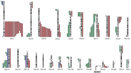 Figure 1. A recurrent pattern of somatic copy number abnormalities and UPD in FA BM cells. All acquired copy number and UPD regions found in the BM cells of 57 individuals with FA are shown. Green lines represent deletions; red lines, gains; and blue lines, regions of UPD (somatic copy-neutral loss of heterozygosity). Constitutional copy-neutral homozygosity regions are not shown. The RUNX1 gene location at 21q22 is shown.