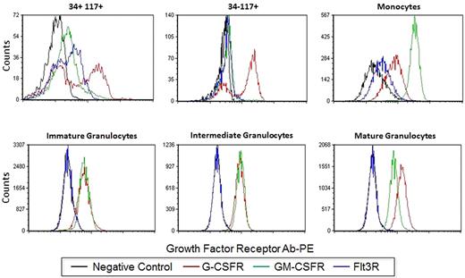 Figure 2. Growth factor expression profiles. Single parameter histograms of G-CSFR-PE, GM-CSFR-PE, and Flt3R-PE levels in addition to the negative control are shown for the 6 nonlymphoid populations. Acquired on Gallios flow cytometer and analyzed with FCS Express Version 3.