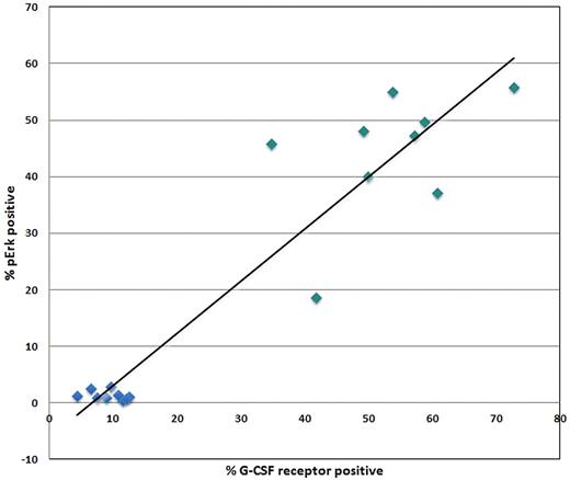 Figure 3. Comparison of signaling to growth factor receptor levels. XY-Scatter plot depicting the correlation between percent G-CSFR+ cells and percent cells responding to G-CSF stimulation through up-regulation of pErk within the CD34+CD117+ (green) and lymphocyte (blue) populations from normal orthopedic surgery BM samples.