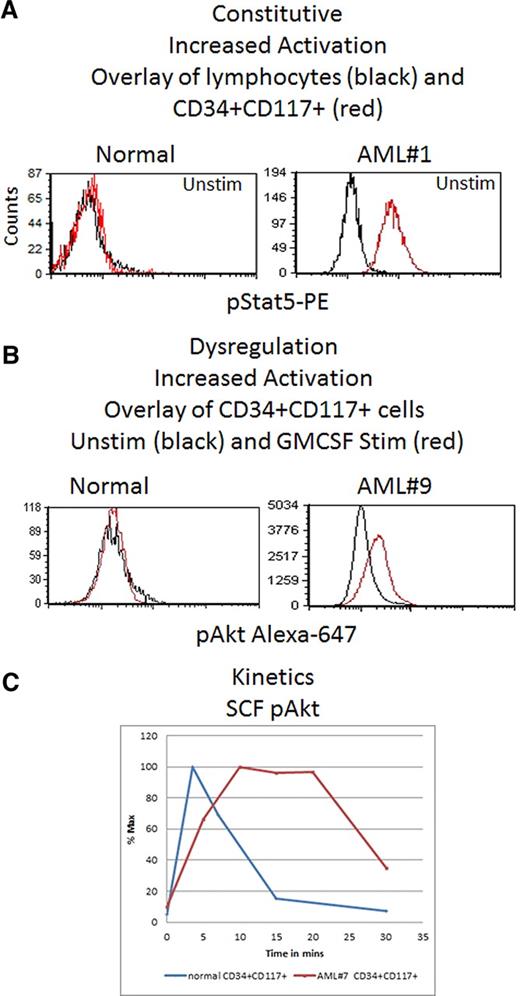 Figure 5. Three representative common abnormalities seen in AML compared with normal BM. (A) Constitutive activation difference: single parameter histogram overlays of pStat5-PE intensity for untreated normal BM lymphocytes (black) and CD34+CD117+ cells (red) compared with a similar overlay for untreated AML#1. (B) Dysregulation showing increased activation. pAkt-A647 overlay of unstimulated (black) and GM-CSF–stimulated (red) CD34+CD117+ cells comparing results for a representative normal BM and AML#9. (C) XY-Scatter plot of pAkt percentage responding CD34+CD117+ cells versus time poststimulation showing kinetic differences between the representative normal and abnormal AML#7 CD34+CD117+ cells. Acquired on Gallios flow cytometer and analyzed with FCS Express Version 3.