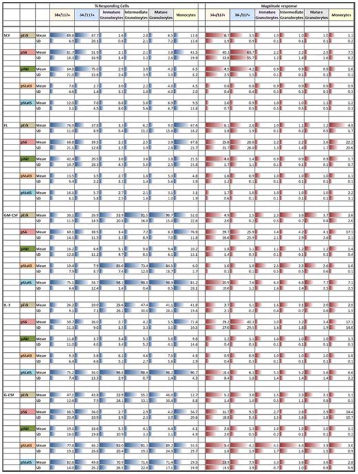 Summary of mean and SD for phosphoprotein responses (rows) to cytokine/GF stimulation for each of the indicated immunophenotypically defined discrete populations (columns)