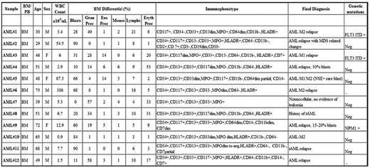 AML cohort characteristics