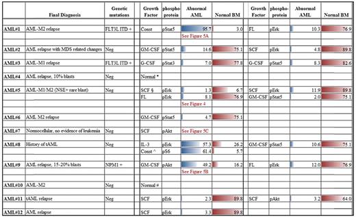 Summary of representative dysregulated response abnormalities in AML cohort compared to closest normal immunophenotypic counterpart