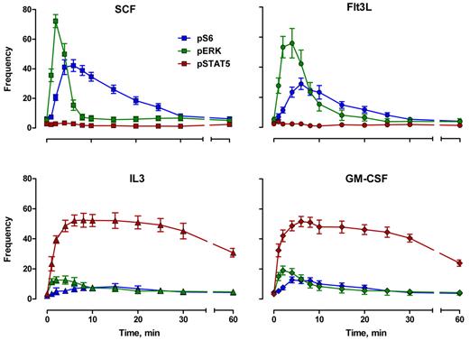 Figure 2. Cytokine-mediated phosphoprotein kinetic profiles: frequency. Frequency indicates percentage of responding blast cells. Error bars represent SEM.