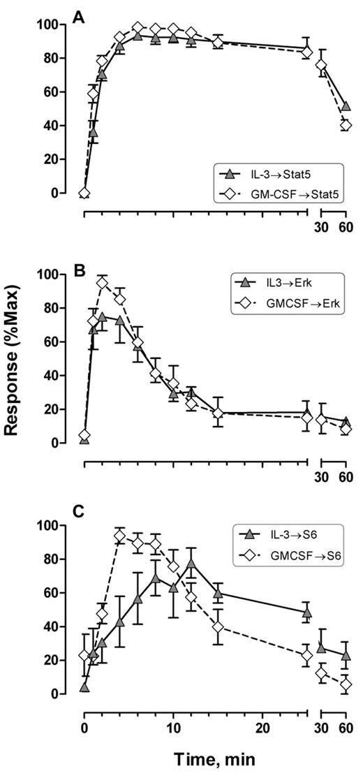Figure 4. IL-3– and GM-CSF–mediated Stat5, Erk, and S6 signal shape comparisons. Response indicates percentage of responding cells with t = 0 level subtracted. Error bars represent SEM. Data were processed as described in the legend to Figure 3.