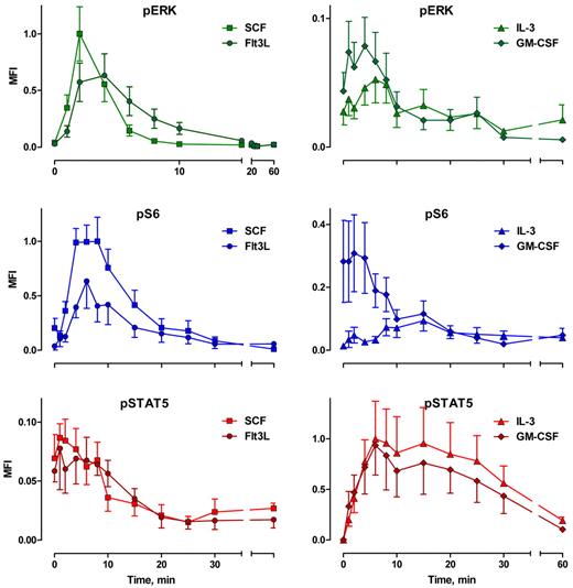 Figure 5. Cytokine-mediated phosphoprotein kinetic profiles: MFI. Error bars represent SEM.