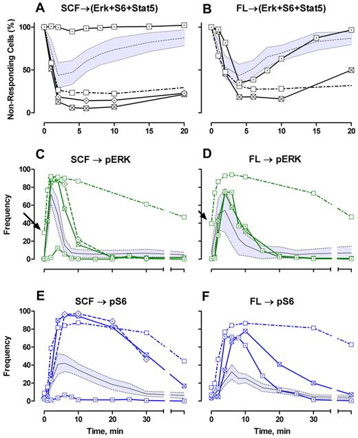 Figure 6. Phosphoprotein kinetic profiles of AML patient samples: frequency analysis. (A-B) The frequency of blast cells that are not positive for any of the 3 downstream markers are plotted with the frequency at t = 0 set to 100%. (C-F) Actual frequencies (in percentage) of cells positive for each marker at time t. Gray zones represent 95% CI for normal blast cell response; and black line, the center (mean) of that distribution. Arrows point to high constitutive activity for AML3. represents AML2; □, AML3; ⊠, AML1; ⊡, AML5; and , NBM.