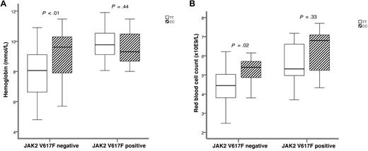 Figure 2. Association between the rs12343867 genotype and laboratory characteristics in patients with splanchnic vein thrombosis. This figure depicts the association between the rs12343867 genotype and hemoglobin levels (A) and red blood cell count (B) in patients with splanchnic vein thrombosis who were homozygous carriers of the common allele (TT) or homozygous carriers of 46/1 (CC). In the JAK2V617F-negative group, exclusion of the patients with MPN did not fundamentally alter the associations. Boxplots illustrate the 95% range (vertical lines), median (horizontal lines), and interquartile range (boxes). Comparison between hemoglobin levels and red blood cell counts among the haplotypes was performed using the Kruskal-Wallis test.