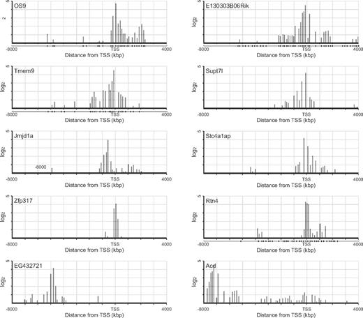 Figure 2. ChIP-chip profile of HoxB4 occupancy of representative genes. HoxB4 signal maps are shown for representative top 20 genes with high ChIP-chip scores (y-axis in log2 scale). Plot under the x-axis shows the position of probe sets.