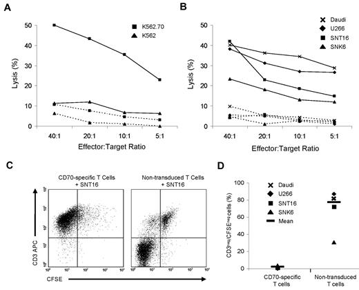 Figure 4. CD70-specific T cells kill CD70-positive tumor cell lines. (A) CD70-CAR T cells (solid lines) killed K562.70 cells but not parental K562 cells. Nontransduced control T cells (dashed lines) did not kill either target. (B) CD70-CAR T cells (solid lines) killed CD70-positive Daudi, U266, SNK6, and SNT16 tumor cell lines; control T cells (dashed lines) did not. (C) CD70-specific T cells or nontransduced T cells were labeled with CFSE and cocultured with SNT16 cells at a ratio of 2:1. CD70-specific T cells proliferated and killed SNT16 cells, as shown by CFSE dilution of CD3+ cells and by the lack of CD3/CFSE-negative cells in the culture compared with nontransduced T cells. (D) In all coculture experiments, only CD70-specific T cells eliminated the CD3/CFSE–negative CD70+ tumor cells Daudi, U266, SNK6, and SNT16.