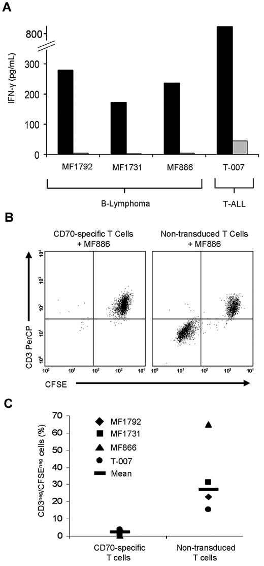 Figure 6. CD70-specific T cells recognize and kill primary CD70-positive lymphomas. (A) CD70-overexpressing tumor cells from 3 patients with B-cell lymphoma and 1 patient with T-cell acute lymphoblastic leukemia were cocultured with CD70-specific or nontransduced T cells from healthy donors for 48 hours before performing IFN-γ ELISA. In all cases, CD70-specific T cells released IFN-γ in the presence of patient tumor cells, whereas nontransduced cells released little or no IFN-γ. (B-C) Coculture assays were performed with primary tumor cells and CFSE-labeled T cells to distinguish effector and target cells by FACS analysis. Only CD70-specific (CD3/CFSE–positive) T cells were able to eradicate patient tumor cells (P = .036).