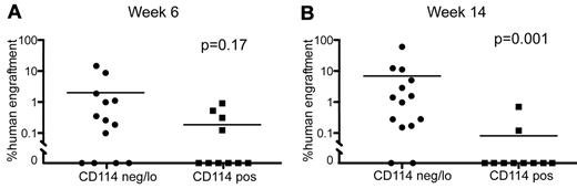 Figure 4. Lack of CD114 expression distinguishes bona fide HSCs from transiently reconstituting multilineage progenitors. The percentage of human engraftment (determined by expression of human CD45) in the BM of NOD/SCID/IL-2Rγnull (NSG) mice that received a transplantation of either CD114neg/lo or CD114pos subfractions of the human HSC compartment is indicated at (A) 6 weeks, or (B) 14 weeks after transplantation. Engrafted mice are defined as greater than 0.1% human chimerism of BMMCs. Black line represents the average percent human chimerism in each group of mice. The difference in the level of engraftment at week 14 is statistically significant (P = .001, 2-tailed Mann-Whitney test).
