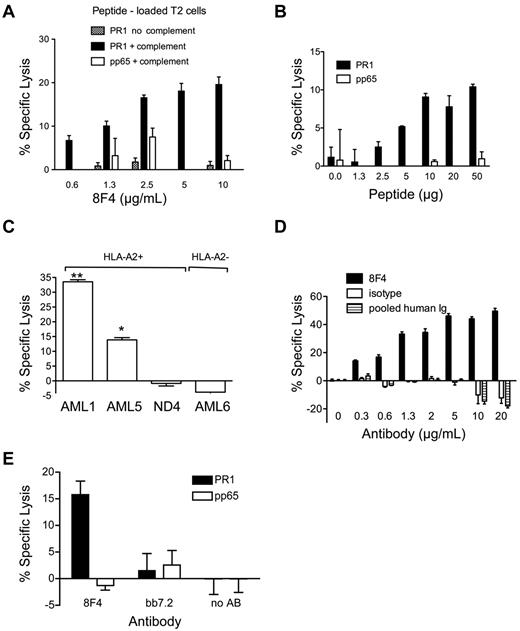 Figure 3. 8F4 induces cytotoxicity in PR1-presenting cells. (A-D) For CDC,22 5 × 104 target cells (A-B: T2 cells loaded with PR1 or control peptide; C-D: primary AML or ND cells) in 10-RPMI/HEPES (N-2-hydroxyethylpiperazine-N′-2-ethanesulfonic acid) were incubated with 8F4 or control antibody in the presence of complement at 37°C for 90 minutes. Cytotoxicity was assessed with the Cyto Tox-Glo Cytotoxicity Assay (Promega). (A) 8F4-mediated lysis of T2 cells is PR1 specific, requires the presence of complement, and depends on 8F4 antibody concentration. (B) At a constant 8F4 concentration (10 μg/mL), CDC depends on the PR1 concentration. T2 cells were loaded with increasing amounts of PR1 or pp65 control peptide. (C) 8F4 induces CDC of HLA-A2+ cells from AML1 and AML5, but not HLA-A2- cells from AML6 or PBMCs from an HLA-A2+ normal donor (ND4). *P = .0019 AML5 compared with ND4; **P < .0001 AML1 compared with ND4. (D) CDC of leukemia cells from AML1 depends on 8F4 concentration. Mouse IgG2a (isotype control) and pooled human intravenous immunoglobulin were compared at the same concentration as 8F4. (E) 8F4 induces lysis of PR1-loaded T2 cells by ADCC. Target T2 cells were loaded with PR1 or control peptide. Fresh PBMCs from a healthy donor were activated with IL-2 (200 IU/mL) for 2 days and used as effector cells at an E:T ratio of 40:1. Cells were mixed and incubated for 15 hours at 37°C with or without 8F4 or control antibody BB7.2 (50 μg/mL). (A-E) Specific lysis from representative experiments is shown as mean ± SEM from 3 replicates. The negative values for specific lysis are due to background luminescence of cells in the presence of complement likely caused by the enzymatic cleavage of substrate by complement in the absence of an antibody-coated target.11