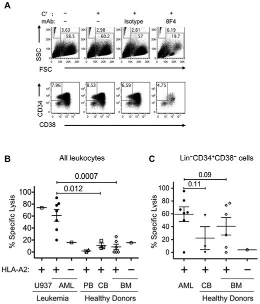 Figure 4. 8F4 mediated CDC of both AML blasts and AML stem cells. AML or ND bone marrow cells were incubated with no rabbit complement (C′), C′ only, isotype control antibody, or 8F4 (2.5 μg/mL) for 1 hour at 37°C. Cells were then washed, labeled with lineage-specific mAbs (Lin cocktail was CD3, CD4, CD7, CD8, CD10, CD14, CD16, CD19, and CD20), CD38, CD34, and Live/Dead Fixable Aqua for 30 minutes on ice, and resuspended in 200 μL of 1% PFA in PBS. Before analysis, 50 μL of Caltag Counting Beads was added to each sample for single-platform determination of absolute cell numbers. (A) Representative flow cytometric plots showing scatter distribution and counting beads (top panels) and phenotypes (bottom panels) of AML2 from CDC assay. Beads (FSClo/SSChi gate) were counted, and debris was excluded using the FSChi/SSClo gate. Gates for viable and Lin− cells are not shown. LSCs were identified as viable Lin−CD34+CD38− cells, as shown in the bottom panels. The cytotoxicity of 8F4 increased the bead-to-cell ratio, and CD34+/CD38− LSCs constituted a reduced fraction of the few remaining viable cells in the 8F4-treated samples. (B) 8F4 mediates CDC of HLA-A2+ patient-derived AML blasts (●). Normal HLA-A2+ PBMCs (▵) and bone marrow cells (◊) were not affected (P = .0007). Leukemia cell line U937–transfected HLA-A2 was used as a positive control. Cells from an HLA-A2− AML patient (□) and bone marrow cells from an HLA-A2− normal donor (○) were used as negative controls. (C) Flow cytometric analysis of the same samples gated on live Lin−CD34+CD38− cells shows preferential CDC of LSCs. HSCs from 3 of 6 healthy donors are also affected by 8F4-mediated CDC. (B-C) CDC assay for each sample and enumeration of cell populations was performed as shown in panel A. For each sample, isotype-mediated background lysis was subtracted from the measured value. Each point is the calculated mean value from 1-3 independent experiments (based on available cells) from individual patients. Error bars show SEM for each group.