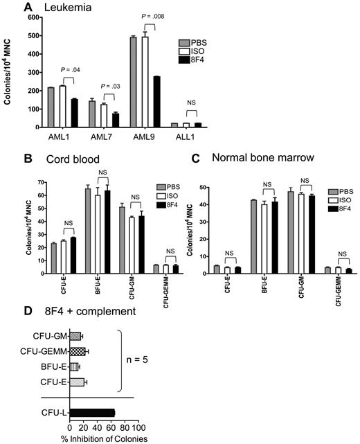 Figure 5. 8F4 inhibits CFU-L from AML patients, but does not inhibit CFU-L from ALL patients or CFU-E, BFU-E, CFU-GM, and CFU-GEMM from umbilical cord blood and normal bone marrow. (A) CFU-L inhibition by 8F4 from patients AML1, AML7, AML9 (see patient characteristics in Table 1). 8F4 inhibited day-10 CFU-L from AML1 (AML-M1) by 33% compared with the isotype control (P = .004). Similarly, 8F4 inhibited day 10 CFU-L from AML7 (AML-M7) by 44% (P = .03) and AML9 (AML-M1) by 41% (P = .008), respectively. 8F4 did not inhibit CFU-L from patient ALL1. (B) 8F4 had no effect on CFU-E, BFU-E, CFU-GM, or CFU-GEMM from HLA-A2+ umbilical cord blood units. The day-14 CFU-E count was not significantly different between 8F4- and isotype-treated mononuclear cells; results were similar for BFU-E, CFU-GM, and CFU-GEMM. A representative experiment of 3 performed with independent cord blood units is shown. (C) 8F4 had no effect on CFU-E, BFU-E, CFU-GM, or CFU-GEMM from fresh HLA-A2+ normal bone marrow. The day-14 CFU-E count was not significantly different between 8F4- and isotype-treated mononuclear cells; results were similar for BFU-E, CFU-GM, and CFU-GEMM. (A-C) Data represent mean colony counts ± SEM. (D) 8F4 inhibits CFU-L from AML1, but not normal progenitors from HLA-A2+ individual cord blood units (n = 5) in the presence of added rabbit complement. Data represent mean percent colony inhibition calculated for 5 individual cord blood units ± SEM. (A-D) Assays were performed in duplicate.