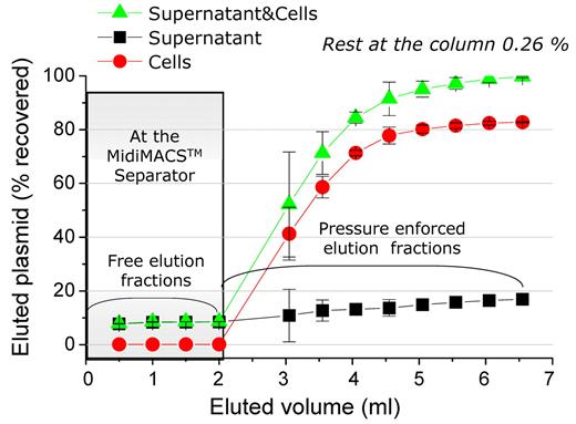 Figure 2. Magnetic transfection complexes are effectively immobilized within an LS cell separation column and are associated with cells after the magselectofection procedure. The magnetic transfection complex PEI-Mag2/DF-Gold/125I-pBLuc containing 20 μg of plasmid labeled with the 125I isotope was loaded onto the column. The column was placed into the MidiMACSTM Separator. Jurkat T cells that had been magnetically labeled with CD45 MicroBeads were loaded onto the column in 4 portions of 0.5 mL RPMI media each, and free elution fractions were collected. After 30 minutes of incubation, the column was removed from the separator, and the cells that had been retained were flushed out by firmly applying the plunger supplied with the column using 8 portions of 0.5 mL RPMI media each (Pressure enforced elution fractions). The fractions were centrifuged, and the radioactivity was measured in the supernatants and pellets (Cells) to recalculate the DNA fraction associated with the cells, unbound DNA in supernatant and the total DNA recovered from the column (Supernatant&Cells).
