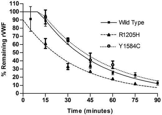 Figure 3. Recombinant mouse protein clearance. Recombinant mouse VWF protein (0.20 U/g) was injected via tail vein into VWF knockout mice. Mice were sampled once (N ≥ 3 mice per time point). Data are reported as % remaining recombinant mouse VWF. Half-life was determined for each recombinant VWF protein.